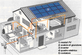 schema semplificato di installazione impianto fotovoltaico